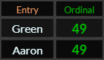 Green and Aaron both = 49