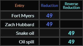 Fort Myers, Zach Hubbard, Snake oil, and Oil spill all = 49