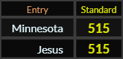 "Minnesota" = 515 (Standard) and "Jesus" = 515 (Standard)