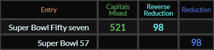 Super Bowl Fifty seven = 521 and 98, Super Bowl 57 = 98