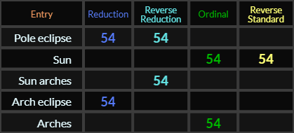 Pole eclipse = 54 and 54, Sun = 54 and 54, Sun arches = 54, Arch eclipse = 54, Arches = 54