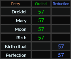 Dreidel, Mary, Moon, Birth, Birth ritual, and Perfection all = 57