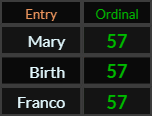 Mary, Birth, and Franco all = 57
