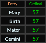 Mary, Birth, Mater, and Gemini all = 57 Ordinal