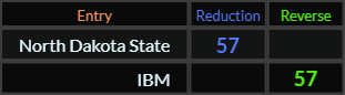 North Dakota State and IBM both = 57