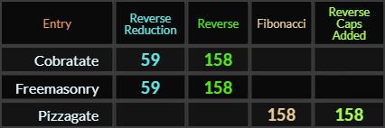 Cobratate = 59 and 158, Freemasonry = 59 and 158, Pizzagate = 158 and 158