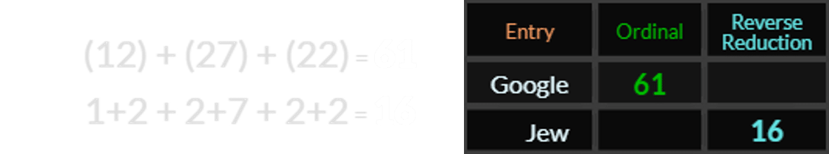 (12) + (27) + (22) = 61, 1+2 + 2+7 + 2+2 = 16, Google = 61 and Jew = 16