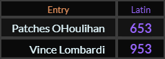 In Latin, Patches OHoulihan = 653 and Vince Lombardi = 953