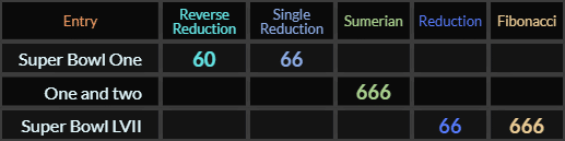 Super Bowl One = 60 and 66, One and two = 666, Super Bowl LVII = 66 and 666