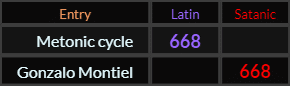 "Metonic cycle" = 668 (Latin) and "Gonzalo Montiel" = 668 (Satanic)