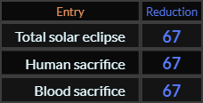 Total solar eclipse, Human sacrifice, and Blood sacrifice all = 67