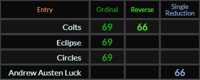 Colts = 69 and 66, Eclipse and Circles = 66, Andrew Austen Luck = 66