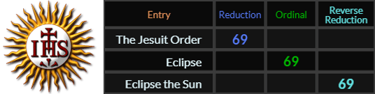 The Jesuit Order, Eclipse, and Eclipse the Sun all = 69