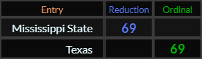 Mississippi State and Texas both = 69