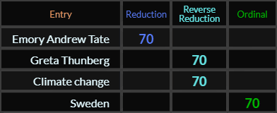 Emory Andrew Tate,Greta Thunberg, Climate change, and Sweden all = 70