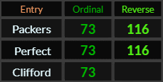 Packers and Perfect both = 73 and 116, Clifford = 73