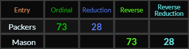 Packers and Mason both = 73 and 28