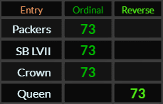 Packers, SB LVII, Crown, and Queen all = 73