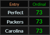 Perfect, Packers, and Carolina all = 73 Ordinal