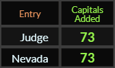 Judge and Nevada both = 73 Caps Added