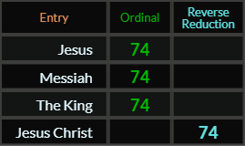 Jesus, Messiah, the King, and Jesus Christ all = 74