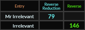 "Mr Irrelevant" = 79 (Reverse Reduction) and "Irrelevant" = 146 (Reverse)