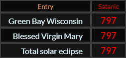 Green Bay Wisconsin, Blessed Virgin Mary, and Total solar eclipse all = 797 Satanic
