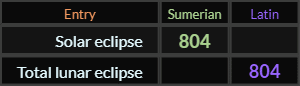 "Solar eclipse" = 804 (Sumerian) and "Total lunar eclipse" = 804 (Latin)