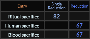 Ritual sacrifice = 82, Human sacrifice and Blood sacrifice both = 67