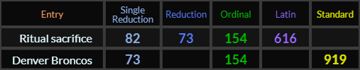 Ritual sacrifice = 82, 73, 154, and 616, Denver Broncos = 73, 154, and 919