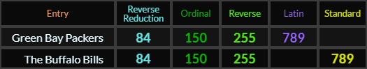 Green Bay Packers and The Buffalo Bills both = 84, 150, 255, and 789