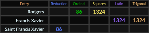 Rodgers = 86 and 1324, Francis Xavier = 1324 and 1324, Saint Francis Xavier = 86