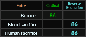Broncos, Ritual sacrifice, and Human sacrifice all = 86