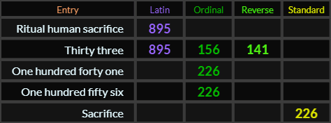 Ritual human sacrifice and Thirty three = 895, Thirty three = 156 and 141, 156, 141, and Sacrifice all = 226