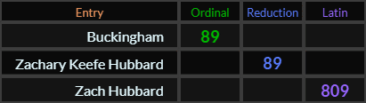 Buckingham = 89, Zachary Keefe Hubbard = 89 and Zach Hubbard = 809