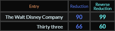 The Walt Disney Company = 90 and 99, Thirty-three = 66 and 60