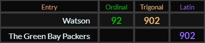 Watson = 92 and 902, The Green Bay Packers = 902