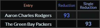 "Aaron Charles Rodgers" = 93 (Reduction) and "The Green Bay Packers" = 93 (Single Reduction)