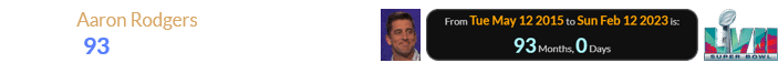 Aaron Rodgers’ Jeopardy! victory fell exactly 93 months before Super Bowl LVII: