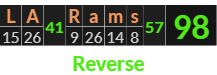 "LA Rams" = 98 (Reverse)