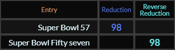 Super Bowl 57 and Super Bowl Fifty seven both = 98