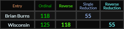 Brian Burns = 118 and 55, Wisconsin = 118, 55, and 125