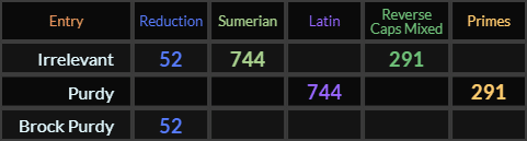 Irrelevant, 744, and 291 Reverse Caps Mixed, Purdy = 744 and 291, Brock Purdy = 52