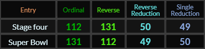 Stage four and Super Bowl both = 131, 112, 49, and 50