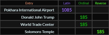 "Pokhara International Airport" = 1085 (Latin), "Donald John Trump" = 185 (Ordinal), "World Trade Center" = 185 (Ordinal), and "Solomons Temple" = 185 (Reverse)