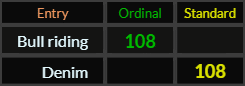 "Bull riding" = 108 (Ordinal) and "Denim" = 108 (Standard)