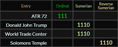 ATR 72 = 111, Donald John Trump = 1110, World Trade Center = 1110, Solomons Temple = 1110