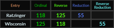 Ratzinger and Wisconsin both = 118, 125, and 55