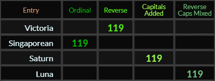 Victoria, Singaporean, Saturn, and Luna all = 119
