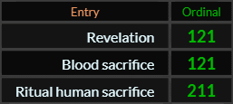 In Ordinal, Revelation = 121, Blood sacrifice = 121, and Ritual human sacrifice = 211